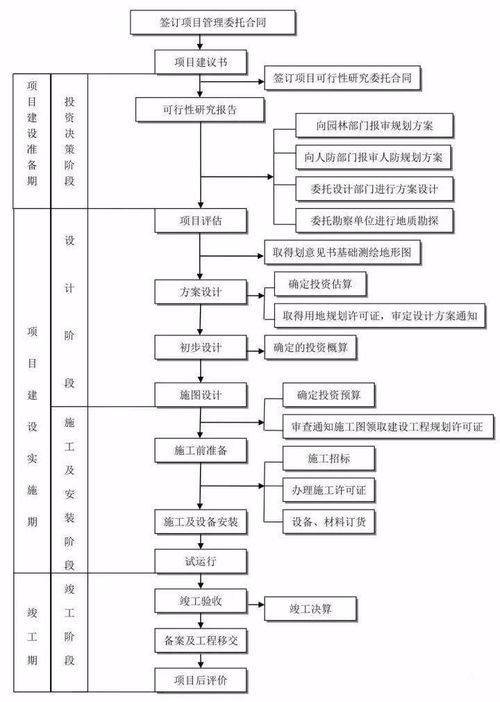 工程項(xiàng)目全過程流程24圖 值得收藏的工程管理服務(wù)干貨